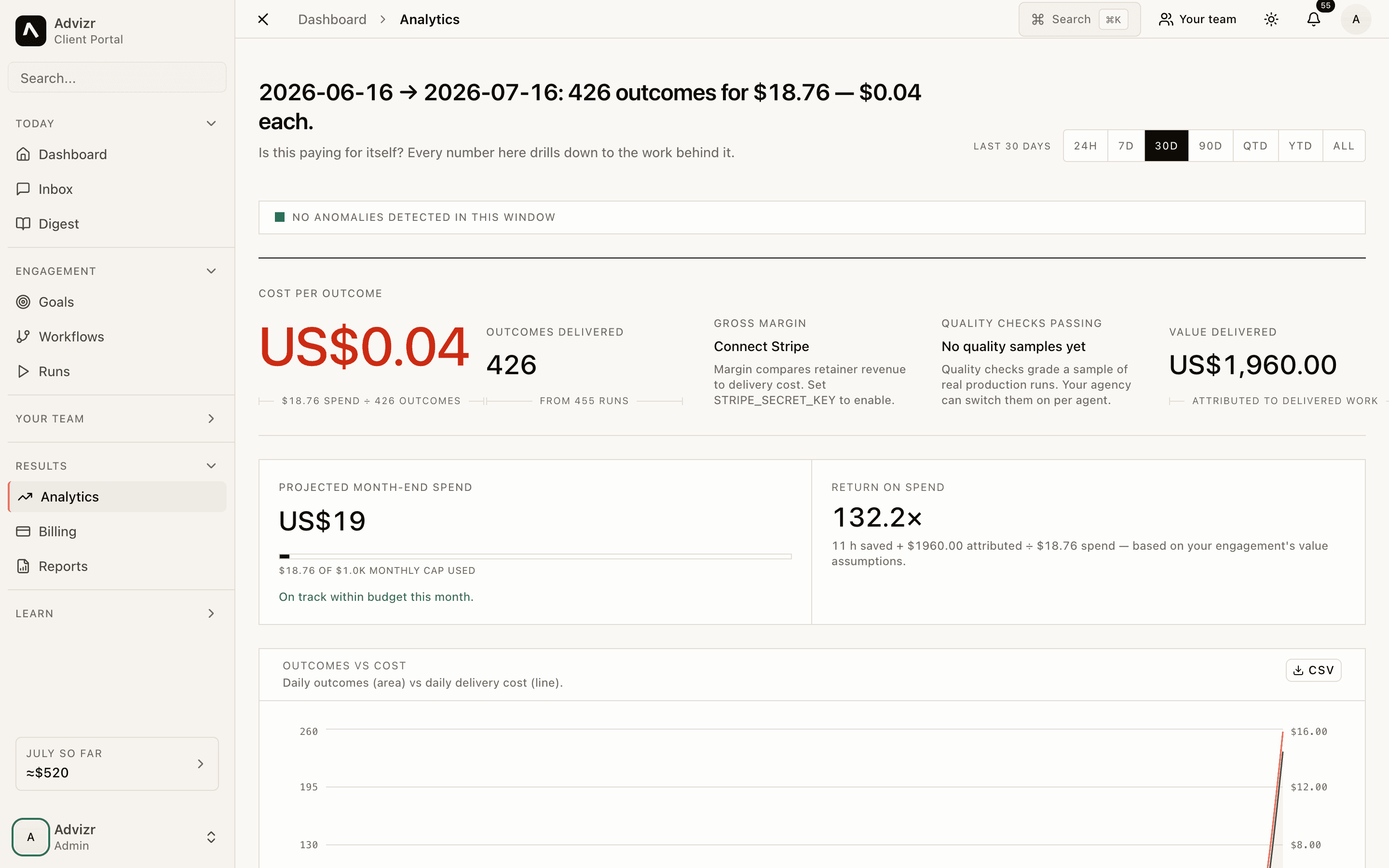 The analytics surface: outcomes delivered, cost per outcome, and return on spend